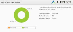 Alertbot Uptime green circle performance chart