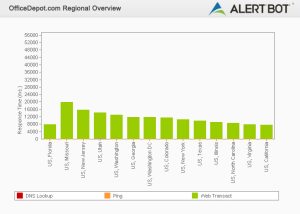 Alertbot performance by region green bar chart