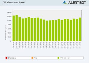 Alertbot speed test green performance bar chart