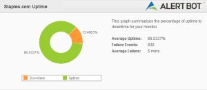 Alertbot Uptime green circle performance chart