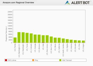 Alertbot performance by region green bar chart
