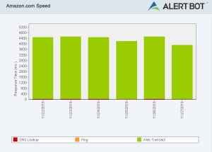 Alertbot speed test green performance bar chart