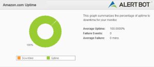 Alertbot Uptime green circle performance chart