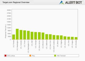 Alertbot performance by region green bar chart