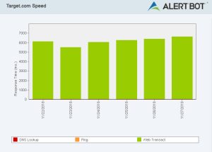 Alertbot speed test green performance bar chart