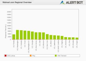 Alertbot performance by region green bar chart