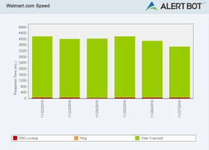 Alertbot speed test green performance bar chart