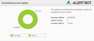 Alertbot Uptime green circle performance chart