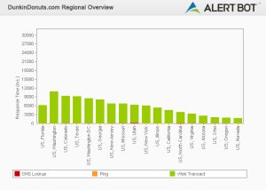 Alertbot performance by region green bar chart