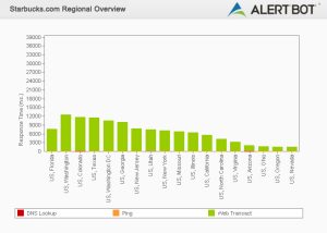 Alertbot performance by region green bar chart