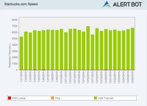 Alertbot speed test green performance bar chart