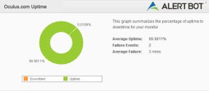 Alertbot Uptime green circle performance chart