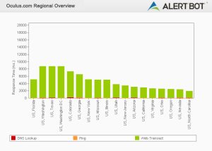 Alertbot performance by region green bar chart