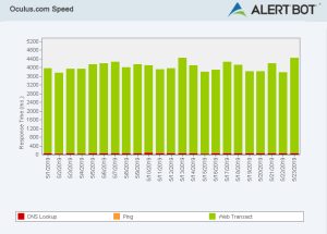 Alertbot speed test green performance bar chart