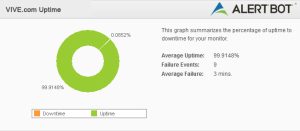 Alertbot Uptime green circle performance chart