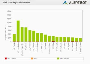 Alertbot performance by region green bar chart