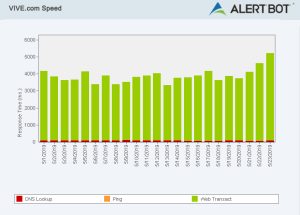 Alertbot speed test green performance bar chart