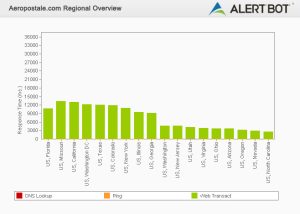 Alertbot performance by region green bar chart