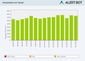 Alertbot speed test green performance bar chart