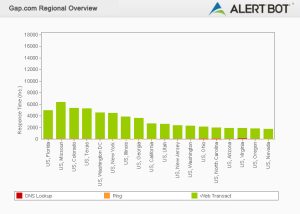 Alertbot performance by region green bar chart