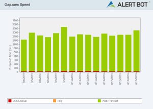 Alertbot speed test green performance bar chart